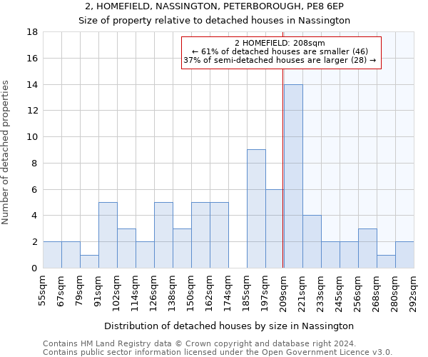 2, HOMEFIELD, NASSINGTON, PETERBOROUGH, PE8 6EP: Size of property relative to detached houses in Nassington