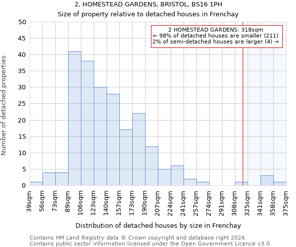 2, HOMESTEAD GARDENS, BRISTOL, BS16 1PH: Size of property relative to detached houses in Frenchay