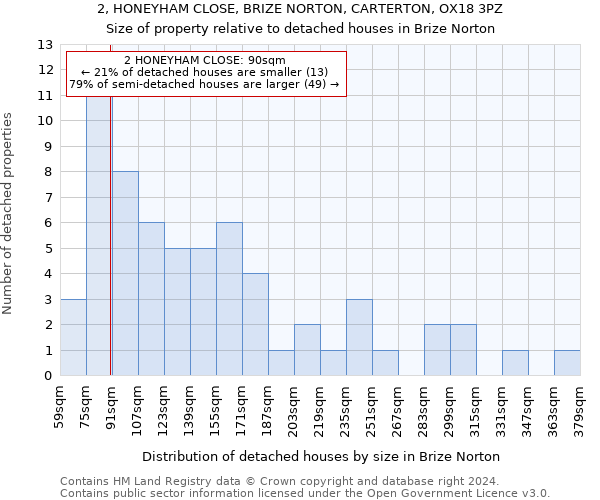 2, HONEYHAM CLOSE, BRIZE NORTON, CARTERTON, OX18 3PZ: Size of property relative to detached houses in Brize Norton