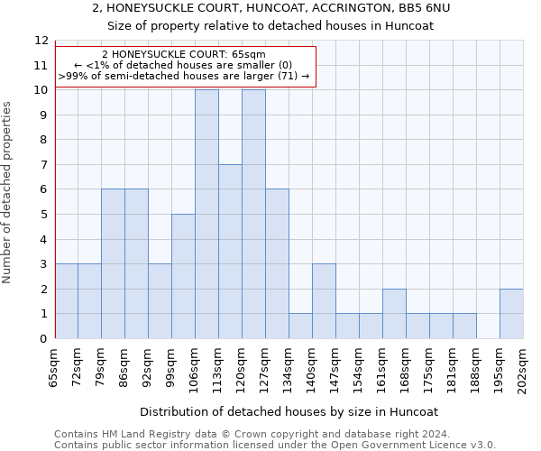 2, HONEYSUCKLE COURT, HUNCOAT, ACCRINGTON, BB5 6NU: Size of property relative to detached houses in Huncoat