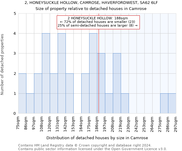 2, HONEYSUCKLE HOLLOW, CAMROSE, HAVERFORDWEST, SA62 6LF: Size of property relative to detached houses in Camrose