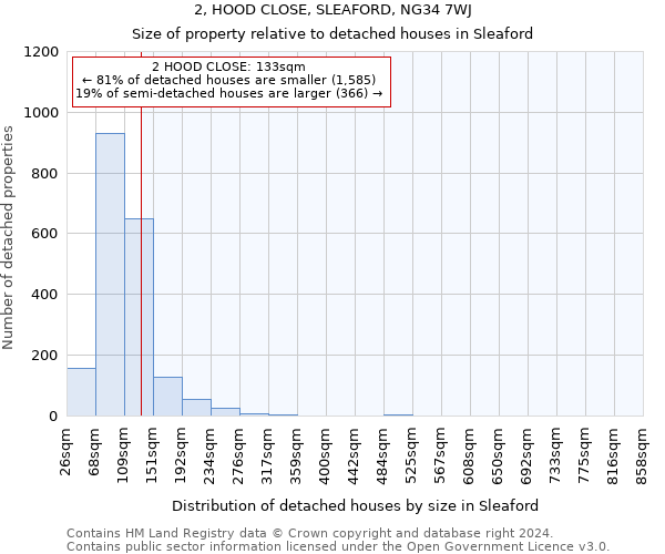 2, HOOD CLOSE, SLEAFORD, NG34 7WJ: Size of property relative to detached houses in Sleaford