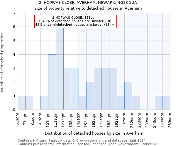 2, HOPWAS CLOSE, AVERHAM, NEWARK, NG23 5UA: Size of property relative to detached houses in Averham