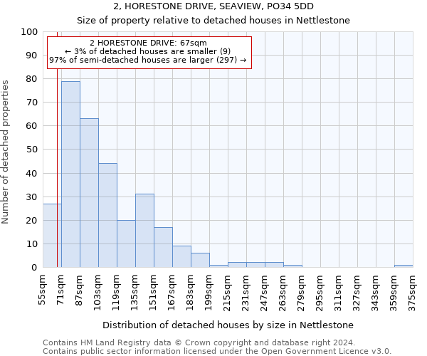 2, HORESTONE DRIVE, SEAVIEW, PO34 5DD: Size of property relative to detached houses in Nettlestone