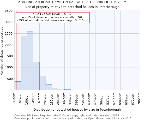 2, HORNBEAM ROAD, HAMPTON HARGATE, PETERBOROUGH, PE7 8FY: Size of property relative to detached houses in Peterborough