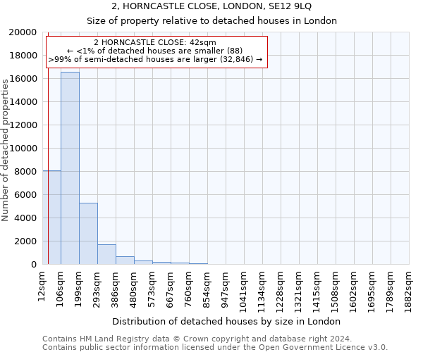 2, HORNCASTLE CLOSE, LONDON, SE12 9LQ: Size of property relative to detached houses in London