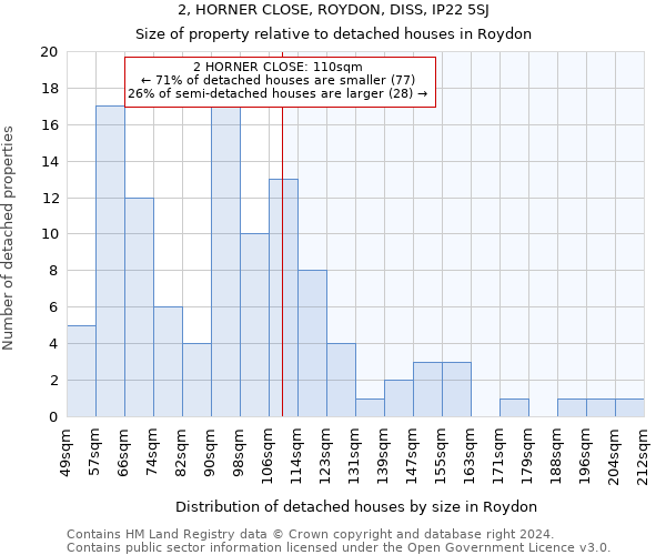 2, HORNER CLOSE, ROYDON, DISS, IP22 5SJ: Size of property relative to detached houses in Roydon