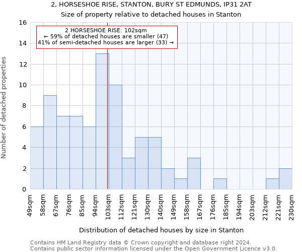 2, HORSESHOE RISE, STANTON, BURY ST EDMUNDS, IP31 2AT: Size of property relative to detached houses in Stanton