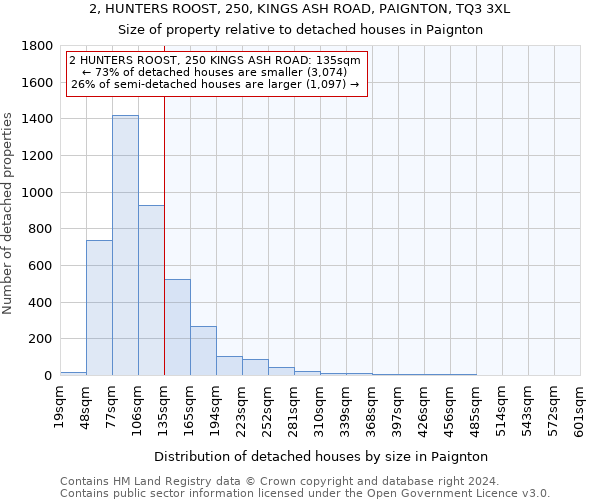 2, HUNTERS ROOST, 250, KINGS ASH ROAD, PAIGNTON, TQ3 3XL: Size of property relative to detached houses in Paignton