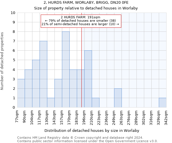 2, HURDS FARM, WORLABY, BRIGG, DN20 0FE: Size of property relative to detached houses in Worlaby