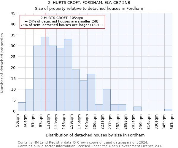 2, HURTS CROFT, FORDHAM, ELY, CB7 5NB: Size of property relative to detached houses in Fordham