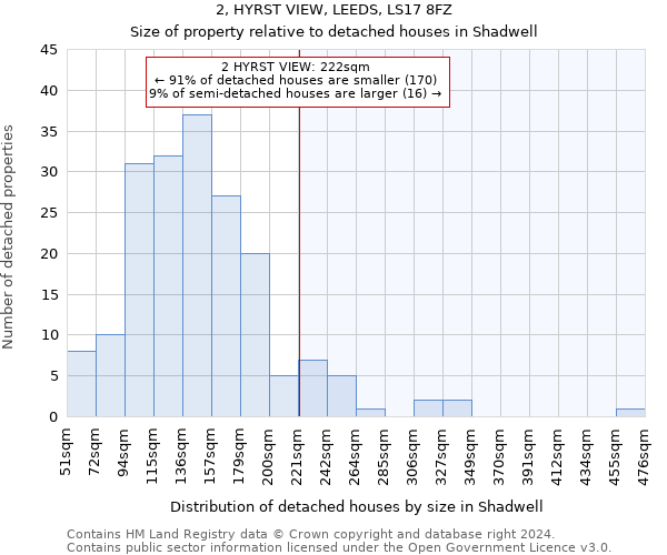 2, HYRST VIEW, LEEDS, LS17 8FZ: Size of property relative to detached houses in Shadwell