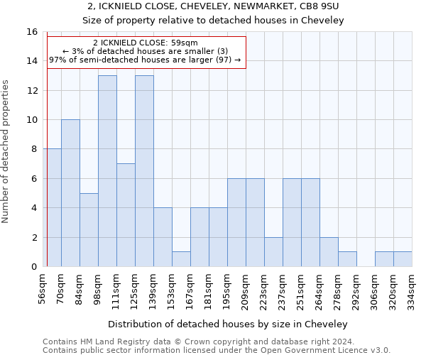 2, ICKNIELD CLOSE, CHEVELEY, NEWMARKET, CB8 9SU: Size of property relative to detached houses in Cheveley