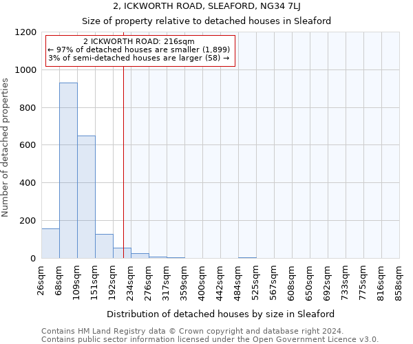 2, ICKWORTH ROAD, SLEAFORD, NG34 7LJ: Size of property relative to detached houses in Sleaford