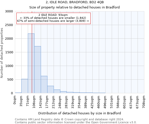 2, IDLE ROAD, BRADFORD, BD2 4QB: Size of property relative to detached houses in Bradford