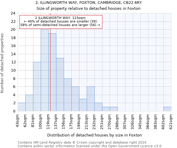 2, ILLINGWORTH WAY, FOXTON, CAMBRIDGE, CB22 6RY: Size of property relative to detached houses in Foxton