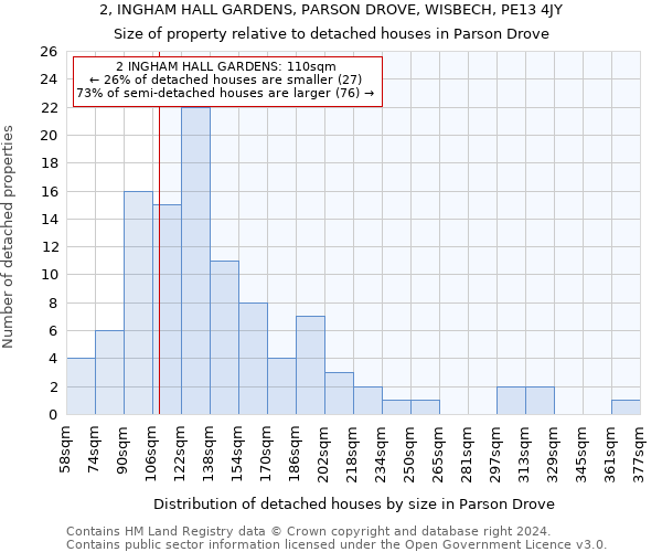 2, INGHAM HALL GARDENS, PARSON DROVE, WISBECH, PE13 4JY: Size of property relative to detached houses in Parson Drove