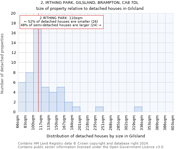 2, IRTHING PARK, GILSLAND, BRAMPTON, CA8 7DL: Size of property relative to detached houses in Gilsland