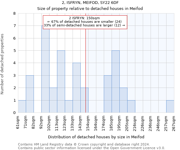 2, ISFRYN, MEIFOD, SY22 6DF: Size of property relative to detached houses in Meifod