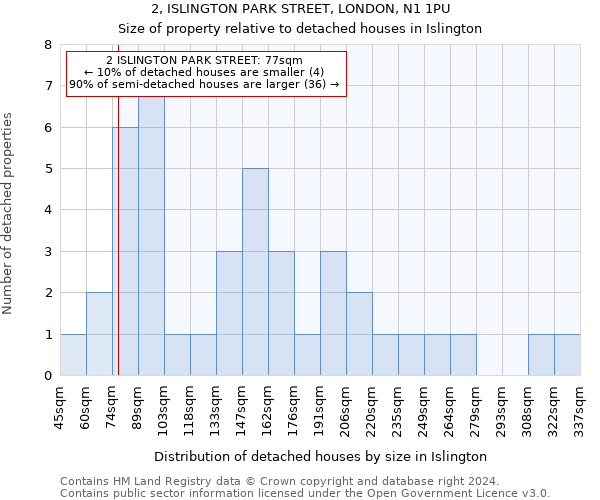 2, ISLINGTON PARK STREET, LONDON, N1 1PU: Size of property relative to detached houses in Islington