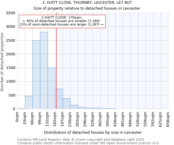 2, IVATT CLOSE, THURNBY, LEICESTER, LE7 9UT: Size of property relative to detached houses in Leicester