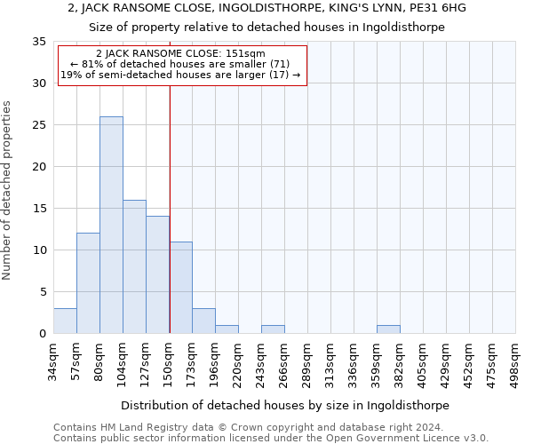 2, JACK RANSOME CLOSE, INGOLDISTHORPE, KING'S LYNN, PE31 6HG: Size of property relative to detached houses in Ingoldisthorpe