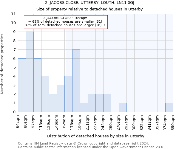 2, JACOBS CLOSE, UTTERBY, LOUTH, LN11 0GJ: Size of property relative to detached houses in Utterby