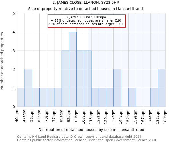 2, JAMES CLOSE, LLANON, SY23 5HP: Size of property relative to detached houses in Llansantffraed