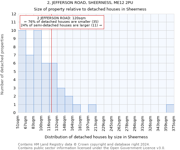 2, JEFFERSON ROAD, SHEERNESS, ME12 2PU: Size of property relative to detached houses in Sheerness