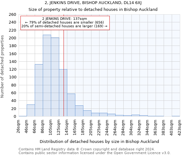 2, JENKINS DRIVE, BISHOP AUCKLAND, DL14 6XJ: Size of property relative to detached houses in Bishop Auckland