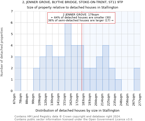 2, JENNER GROVE, BLYTHE BRIDGE, STOKE-ON-TRENT, ST11 9TP: Size of property relative to detached houses in Stallington