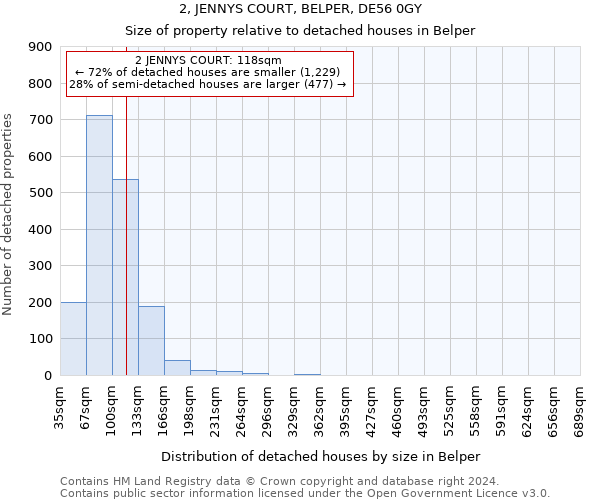 2, JENNYS COURT, BELPER, DE56 0GY: Size of property relative to detached houses in Belper