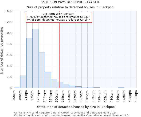 2, JEPSON WAY, BLACKPOOL, FY4 5FH: Size of property relative to detached houses in Blackpool