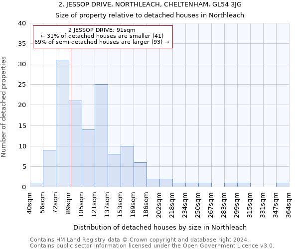 2, JESSOP DRIVE, NORTHLEACH, CHELTENHAM, GL54 3JG: Size of property relative to detached houses in Northleach