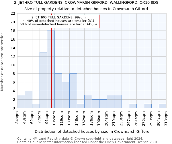 2, JETHRO TULL GARDENS, CROWMARSH GIFFORD, WALLINGFORD, OX10 8DS: Size of property relative to detached houses in Crowmarsh Gifford