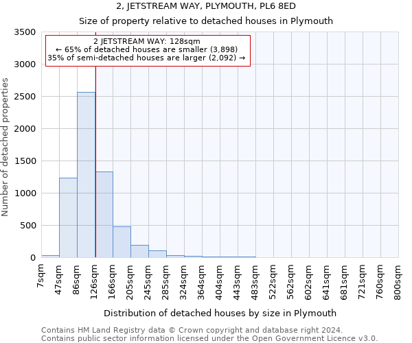 2, JETSTREAM WAY, PLYMOUTH, PL6 8ED: Size of property relative to detached houses in Plymouth