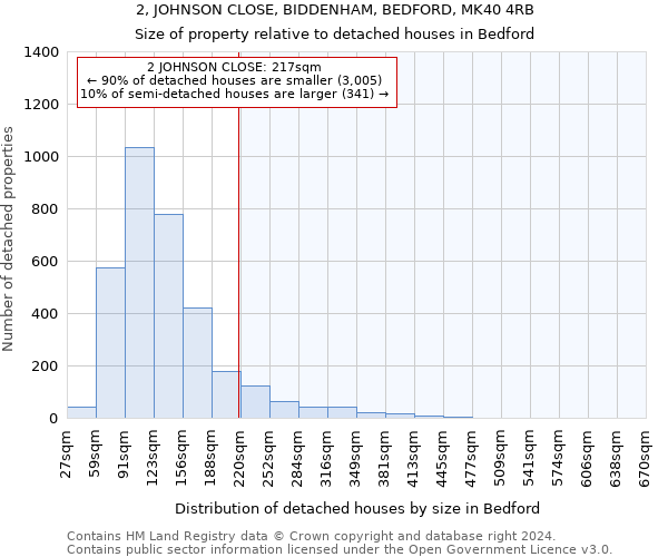 2, JOHNSON CLOSE, BIDDENHAM, BEDFORD, MK40 4RB: Size of property relative to detached houses in Bedford