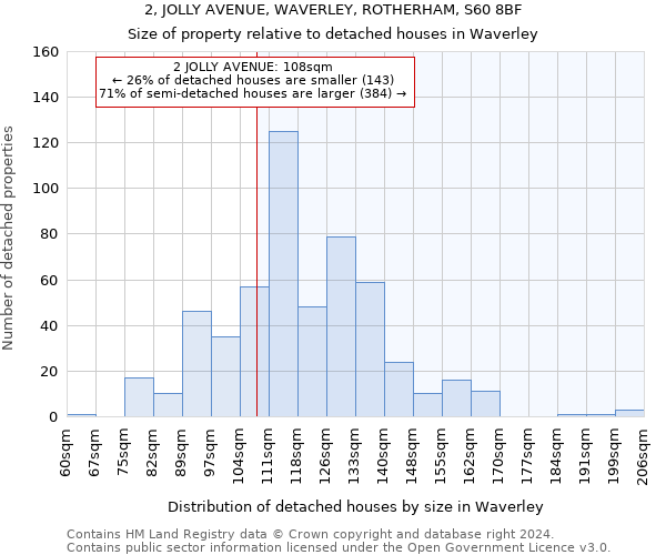 2, JOLLY AVENUE, WAVERLEY, ROTHERHAM, S60 8BF: Size of property relative to detached houses in Waverley