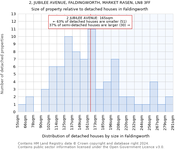 2, JUBILEE AVENUE, FALDINGWORTH, MARKET RASEN, LN8 3FF: Size of property relative to detached houses in Faldingworth