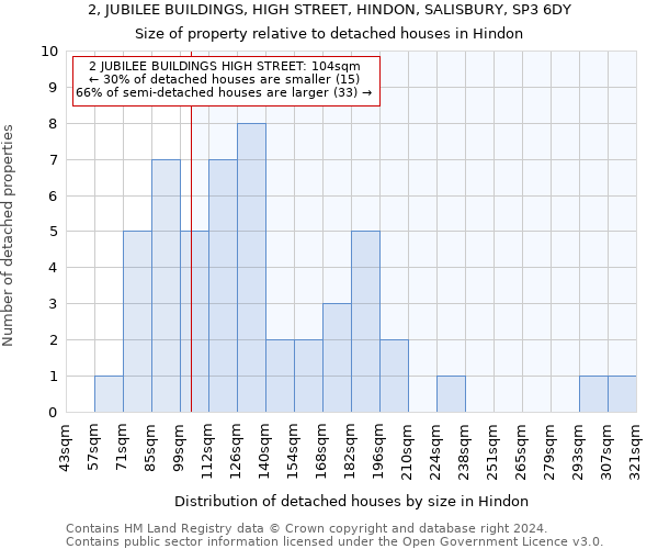 2, JUBILEE BUILDINGS, HIGH STREET, HINDON, SALISBURY, SP3 6DY: Size of property relative to detached houses in Hindon