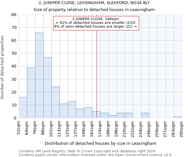 2, JUNIPER CLOSE, LEASINGHAM, SLEAFORD, NG34 8LY: Size of property relative to detached houses in Leasingham