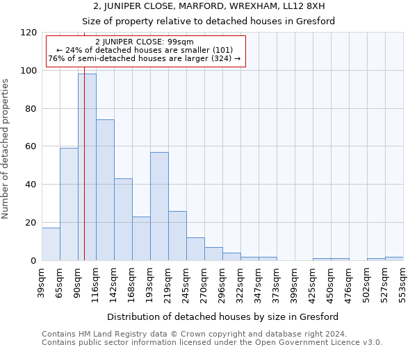 2, JUNIPER CLOSE, MARFORD, WREXHAM, LL12 8XH: Size of property relative to detached houses in Gresford