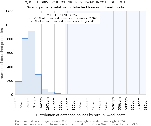 2, KEELE DRIVE, CHURCH GRESLEY, SWADLINCOTE, DE11 9TL: Size of property relative to detached houses in Swadlincote