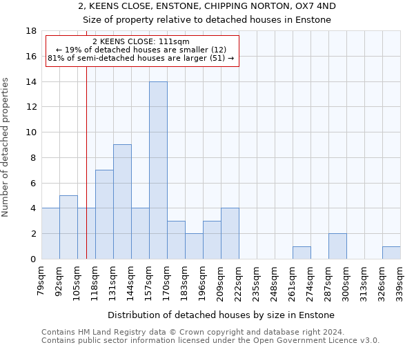 2, KEENS CLOSE, ENSTONE, CHIPPING NORTON, OX7 4ND: Size of property relative to detached houses in Enstone