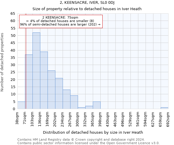 2, KEENSACRE, IVER, SL0 0DJ: Size of property relative to detached houses in Iver Heath