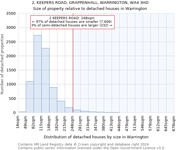 2, KEEPERS ROAD, GRAPPENHALL, WARRINGTON, WA4 3HD: Size of property relative to detached houses in Warrington