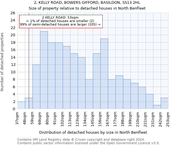 2, KELLY ROAD, BOWERS GIFFORD, BASILDON, SS13 2HL: Size of property relative to detached houses in North Benfleet