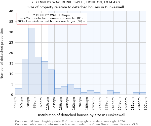 2, KENNEDY WAY, DUNKESWELL, HONITON, EX14 4XG: Size of property relative to detached houses in Dunkeswell