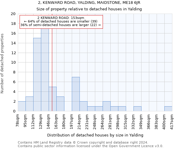 2, KENWARD ROAD, YALDING, MAIDSTONE, ME18 6JR: Size of property relative to detached houses in Yalding