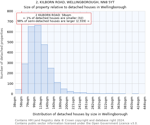 2, KILBORN ROAD, WELLINGBOROUGH, NN8 5YT: Size of property relative to detached houses in Wellingborough